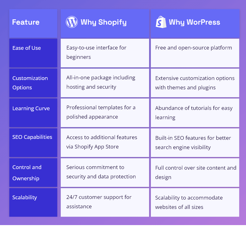 wordpress vs shopify pros and cons